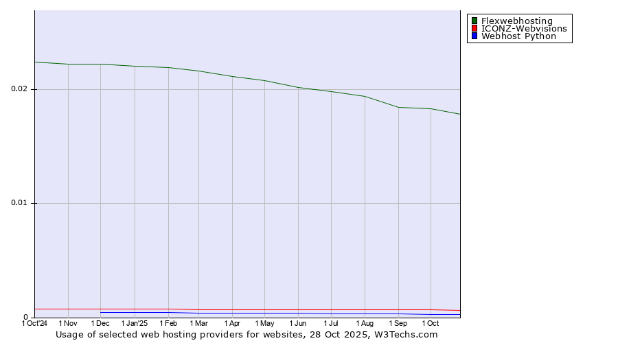 Historical trends in the usage of Flexwebhosting vs. ICONZ-Webvisions vs. Webhost Python