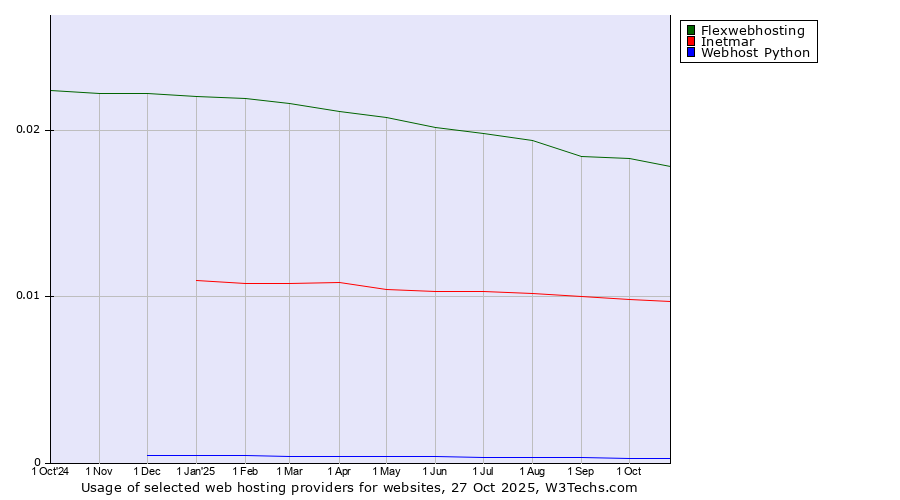 Historical trends in the usage of Flexwebhosting vs. Inetmar vs. Webhost Python