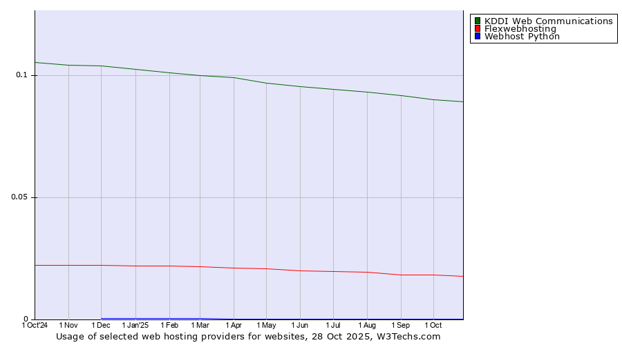 Historical trends in the usage of KDDI Web Communications vs. Flexwebhosting vs. Webhost Python