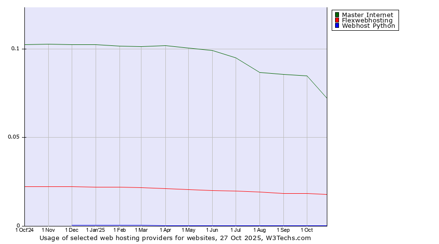 Historical trends in the usage of Master Internet vs. Flexwebhosting vs. Webhost Python