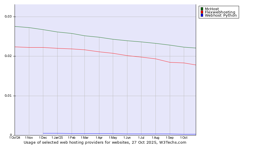 Historical trends in the usage of McHost vs. Flexwebhosting vs. Webhost Python