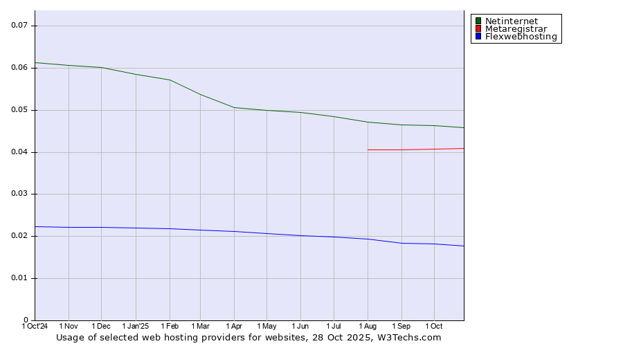 Historical trends in the usage of Netinternet vs. Metaregistrar vs. Flexwebhosting