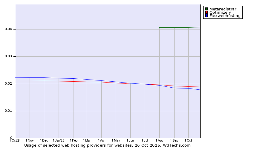 Historical trends in the usage of Metaregistrar vs. Optimizely vs. Flexwebhosting