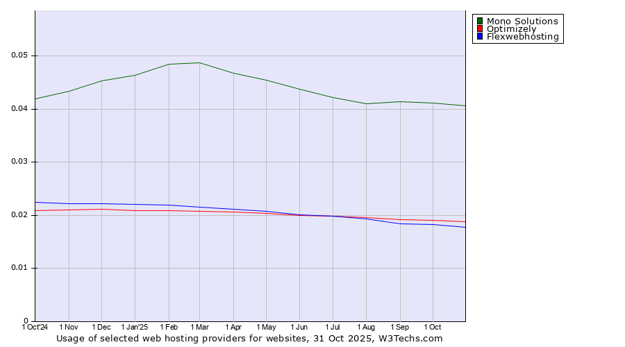 Historical trends in the usage of Mono Solutions vs. Optimizely vs. Flexwebhosting
