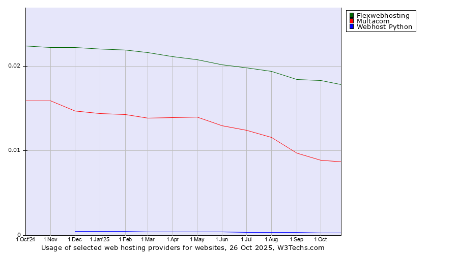 Historical trends in the usage of Flexwebhosting vs. Multacom vs. Webhost Python