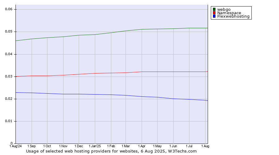 Historical trends in the usage of webgo vs. Namespace vs. Flexwebhosting