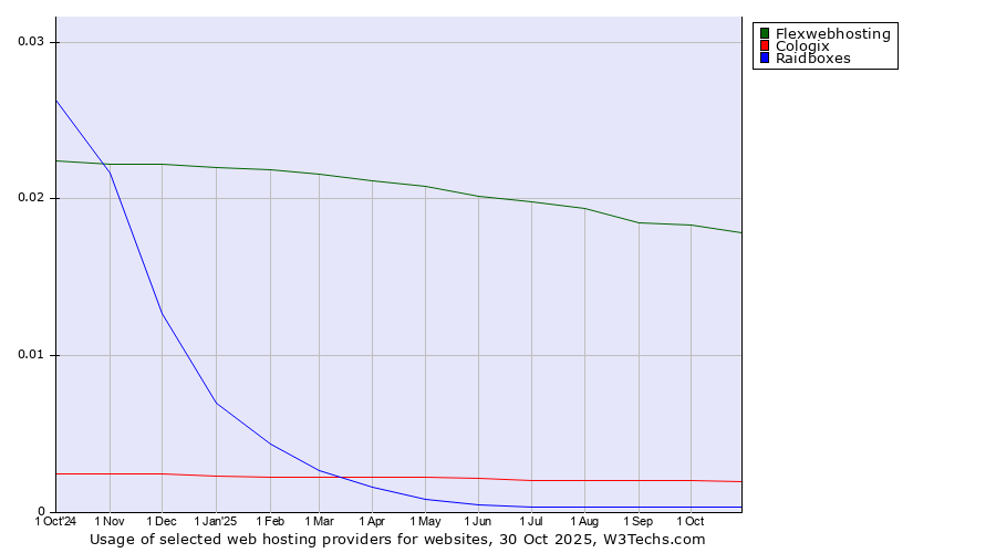 Historical trends in the usage of Flexwebhosting vs. Cologix vs. Raidboxes