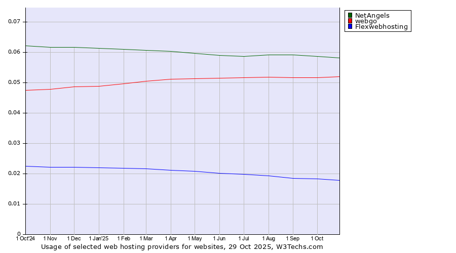 Historical trends in the usage of NetAngels vs. webgo vs. Flexwebhosting