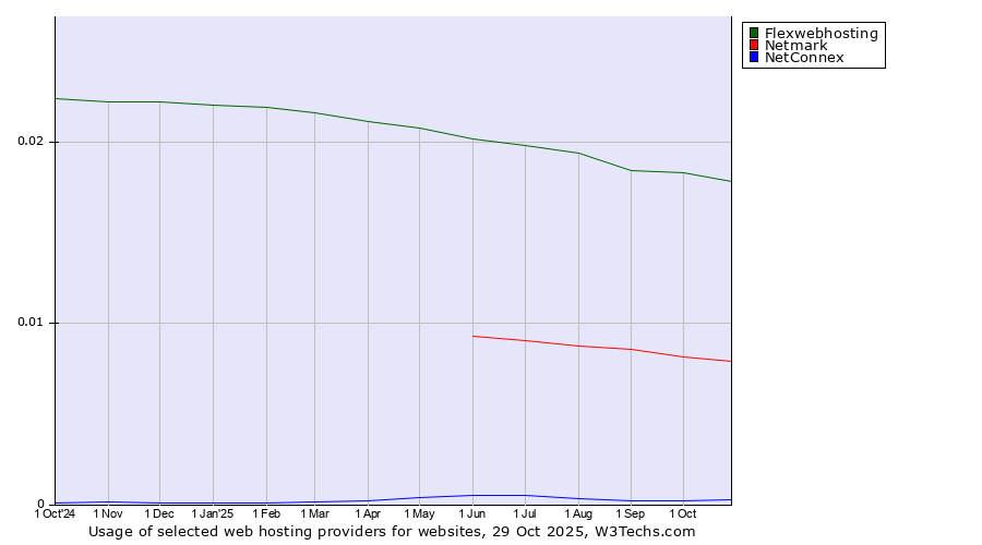 Historical trends in the usage of Flexwebhosting vs. Netmark vs. NetConnex