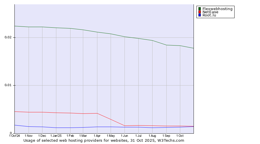 Historical trends in the usage of Flexwebhosting vs. NetEase vs. Root.lu