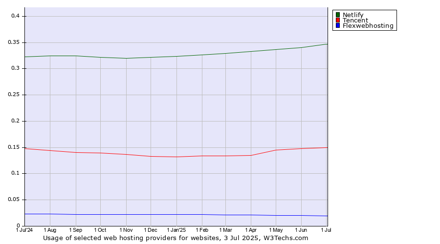 Historical trends in the usage of Netlify vs. Tencent vs. Flexwebhosting