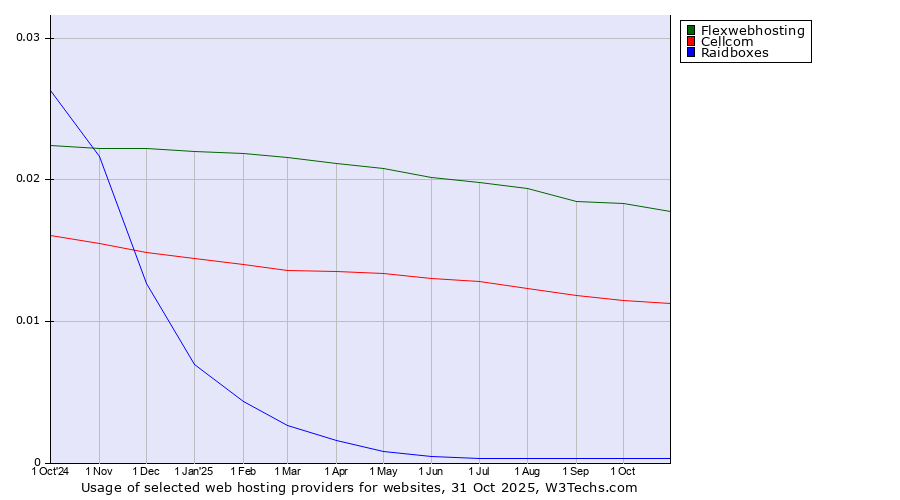 Historical trends in the usage of Flexwebhosting vs. Cellcom vs. Raidboxes