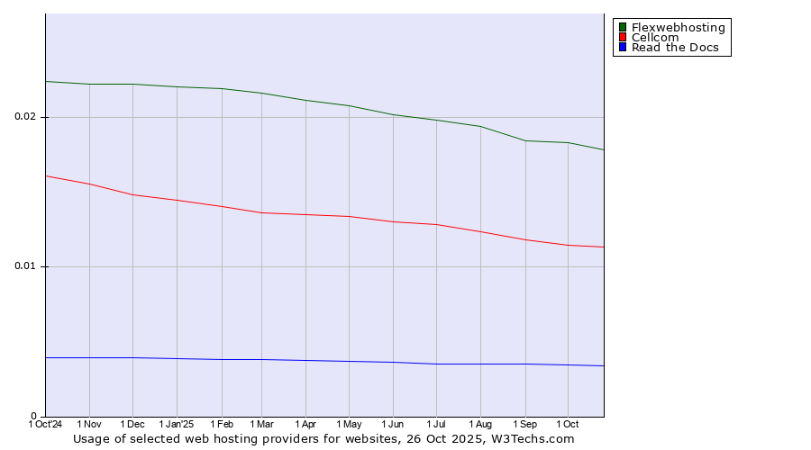 Historical trends in the usage of Flexwebhosting vs. Cellcom vs. Read the Docs