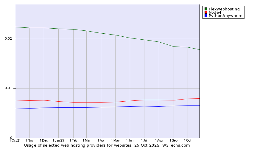 Historical trends in the usage of Flexwebhosting vs. Node4 vs. PythonAnywhere