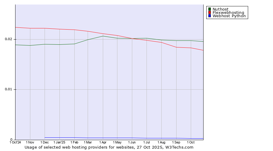 Historical trends in the usage of Nuthost vs. Flexwebhosting vs. Webhost Python