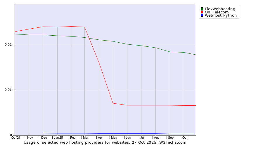 Historical trends in the usage of Flexwebhosting vs. Oni Telecom vs. Webhost Python