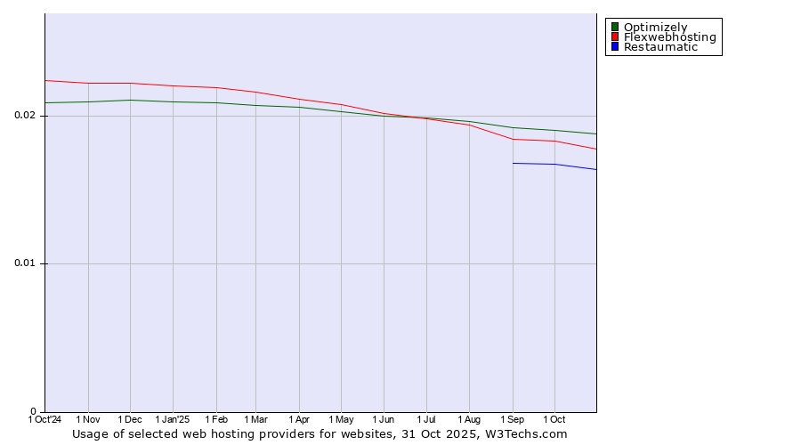 Historical trends in the usage of Optimizely vs. Flexwebhosting vs. Restaumatic