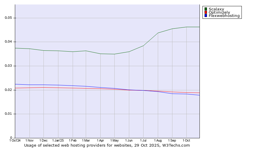 Historical trends in the usage of Scalaxy vs. Optimizely vs. Flexwebhosting