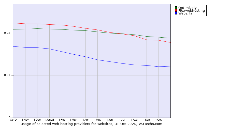 Historical trends in the usage of Optimizely vs. Flexwebhosting vs. Webzilla