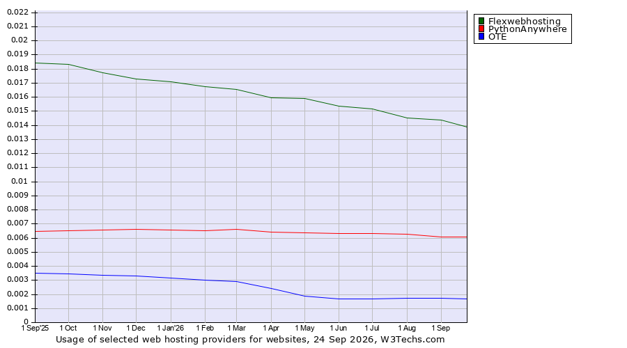 Historical trends in the usage of Flexwebhosting vs. PythonAnywhere vs. OTE