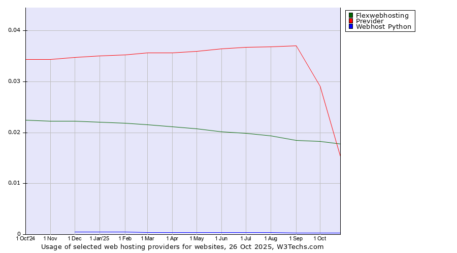 Historical trends in the usage of Previder vs. Flexwebhosting vs. Webhost Python