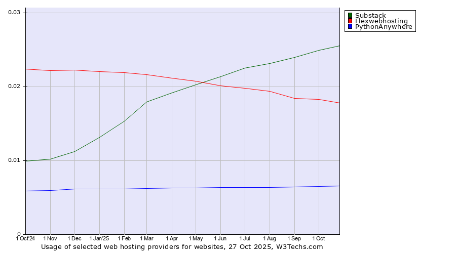 Historical trends in the usage of Substack vs. Flexwebhosting vs. PythonAnywhere