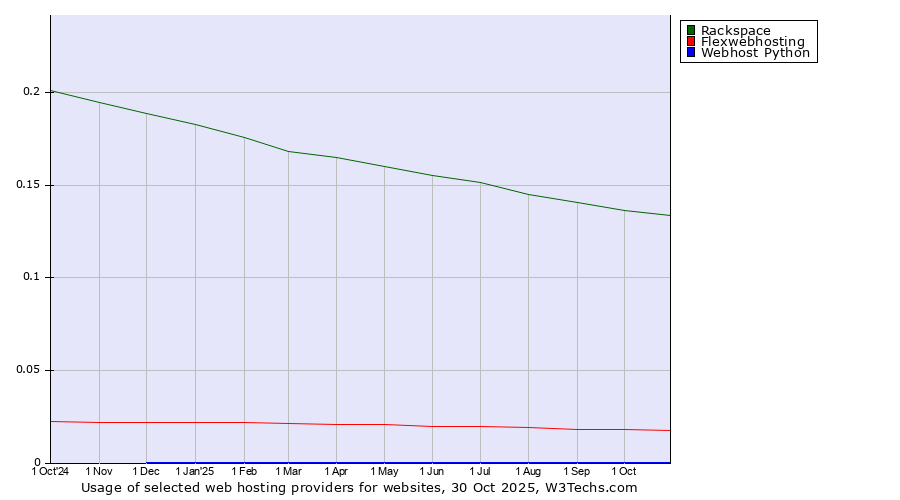Historical trends in the usage of Rackspace vs. Flexwebhosting vs. Webhost Python