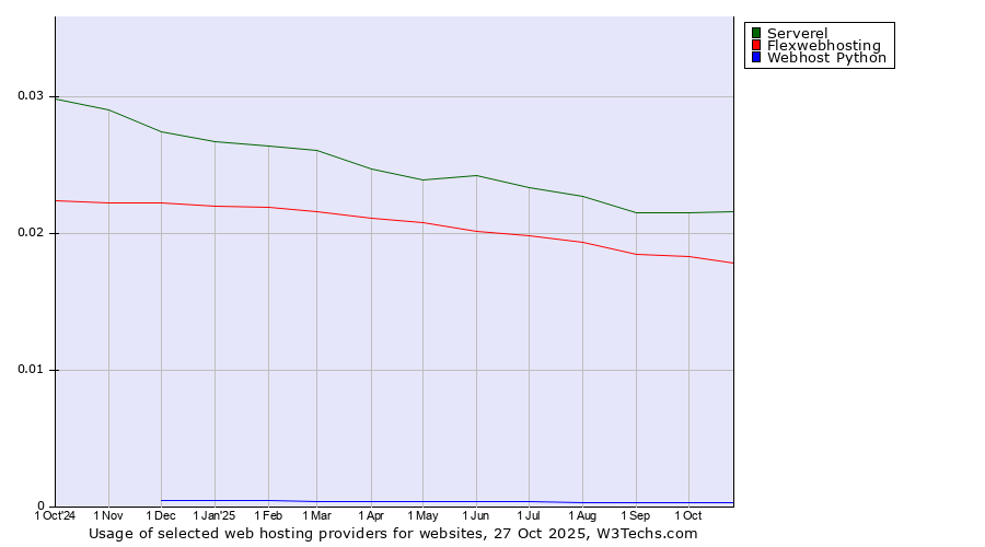 Historical trends in the usage of Serverel vs. Flexwebhosting vs. Webhost Python