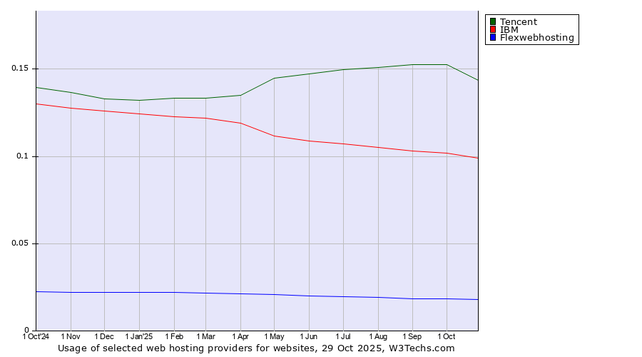 Historical trends in the usage of Tencent vs. IBM vs. Flexwebhosting