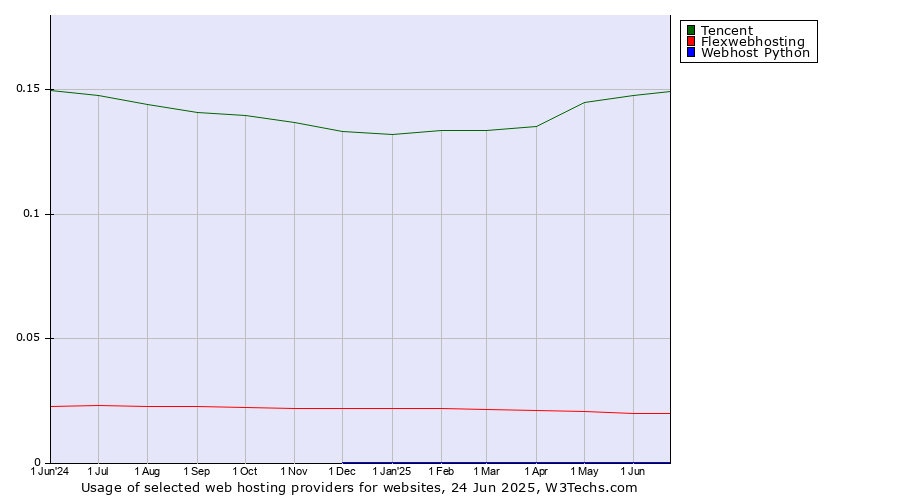 Historical trends in the usage of Tencent vs. Flexwebhosting vs. Webhost Python