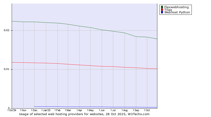 Historical trends in the usage of Flexwebhosting vs. Tilaa vs. Webhost Python