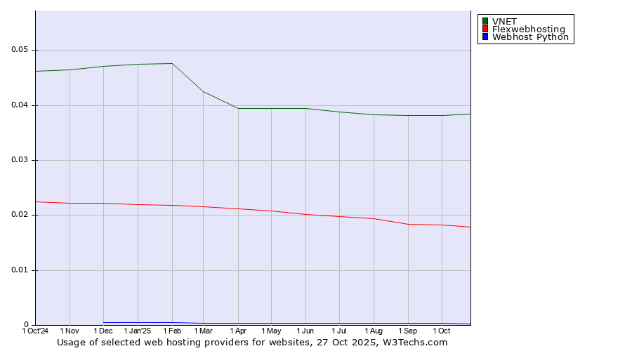 Historical trends in the usage of VNET vs. Flexwebhosting vs. Webhost Python
