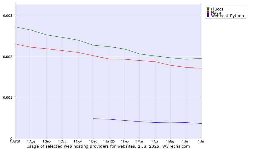 Historical trends in the usage of Fluccs vs. Nova vs. Webhost Python