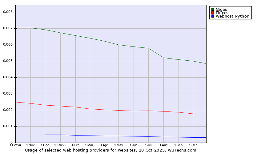 Historical trends in the usage of Gigas vs. Fluccs vs. Webhost Python