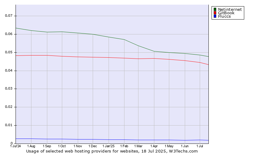 Historical trends in the usage of Netinternet vs. GitBook vs. Fluccs