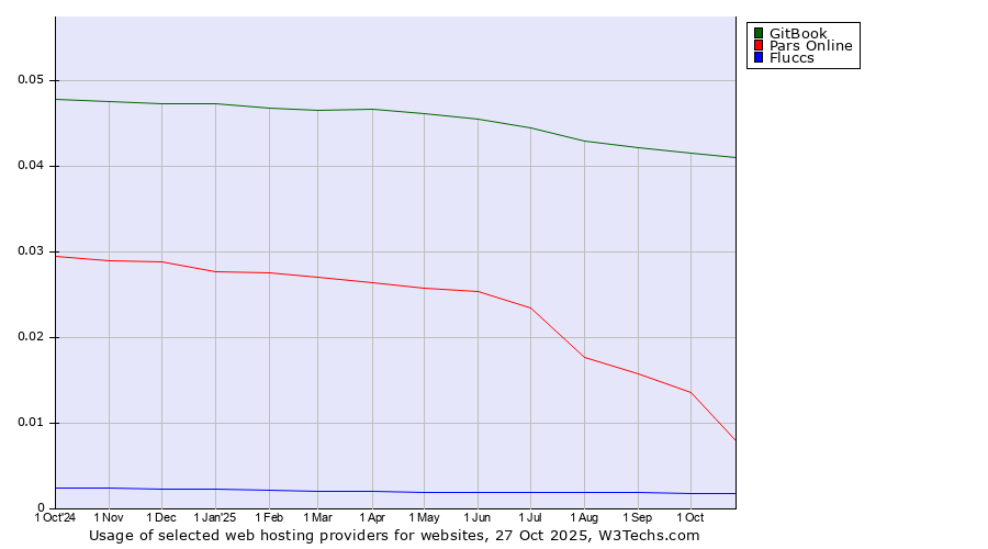 Historical trends in the usage of GitBook vs. Pars Online vs. Fluccs