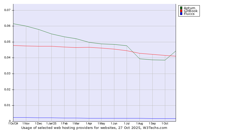Historical trends in the usage of Aptum vs. GitBook vs. Fluccs