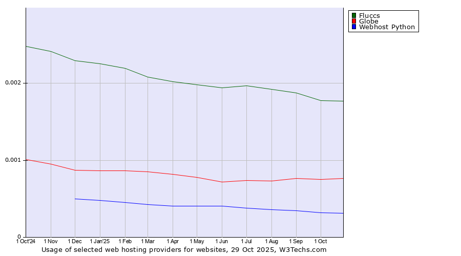Historical trends in the usage of Fluccs vs. Globe vs. Webhost Python