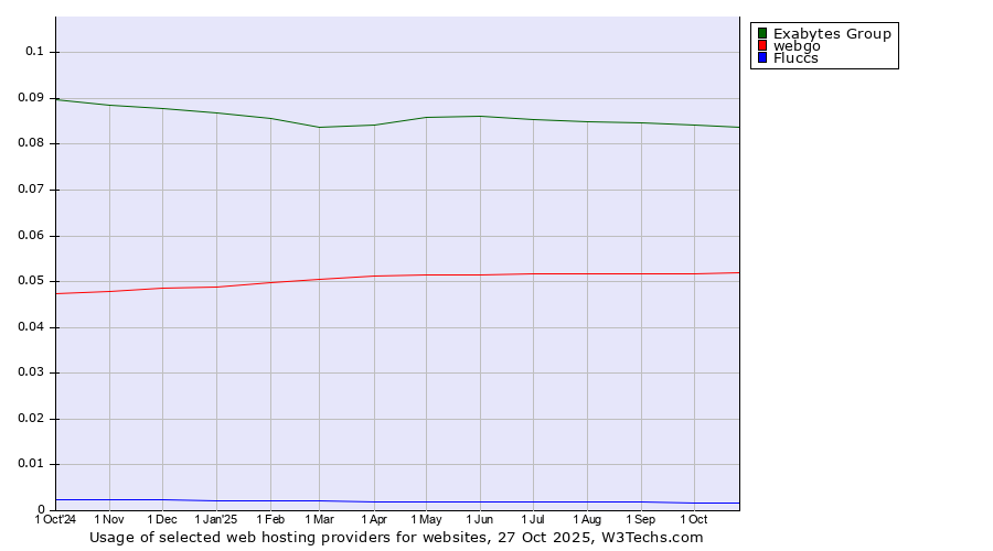 Historical trends in the usage of Exabytes Group vs. webgo vs. Fluccs
