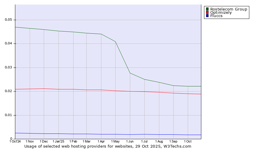 Historical trends in the usage of Rostelecom Group vs. Optimizely vs. Fluccs