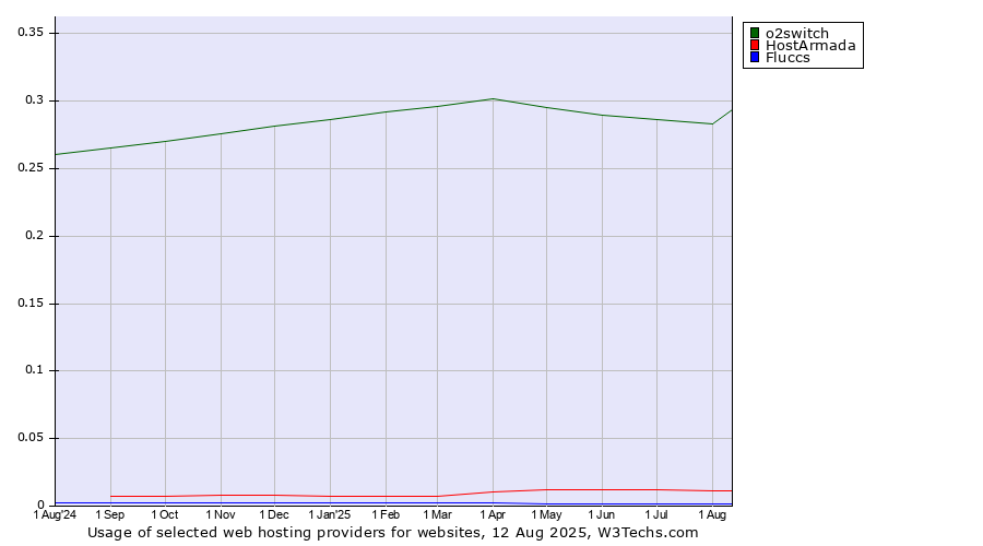 Historical trends in the usage of o2switch vs. HostArmada vs. Fluccs