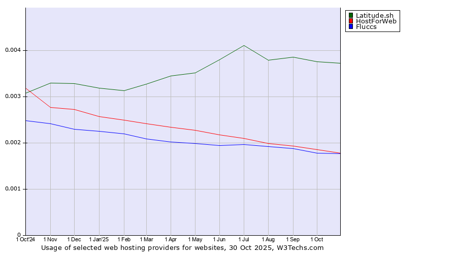 Historical trends in the usage of Latitude.sh vs. HostForWeb vs. Fluccs