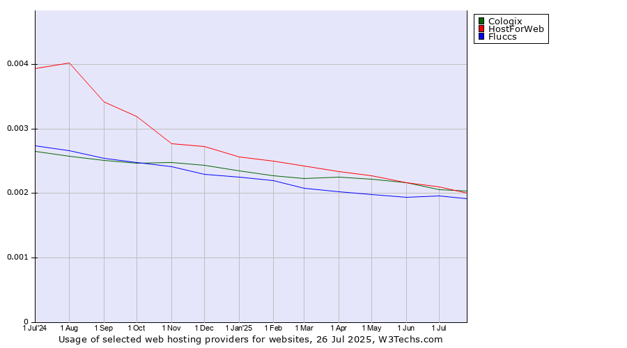 Historical trends in the usage of HostForWeb vs. Cologix vs. Fluccs