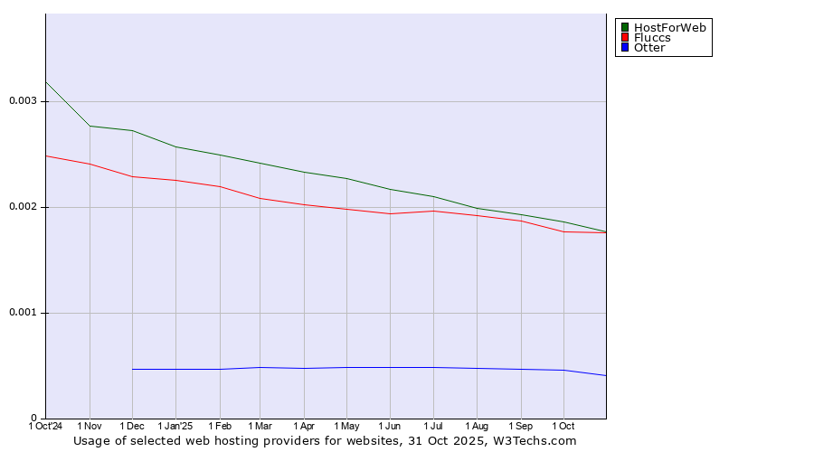 Historical trends in the usage of HostForWeb vs. Fluccs vs. Otter