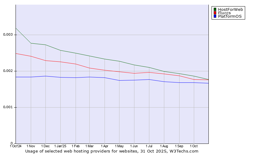 Historical trends in the usage of HostForWeb vs. Fluccs vs. PlatformOS