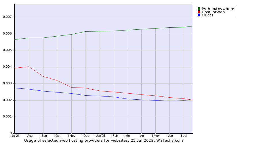 Historical trends in the usage of PythonAnywhere vs. HostForWeb vs. Fluccs