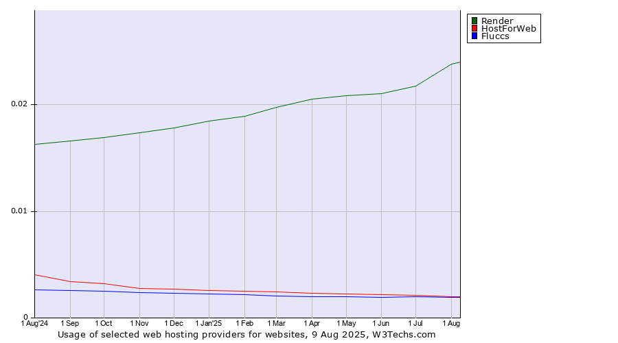 Historical trends in the usage of Render vs. HostForWeb vs. Fluccs