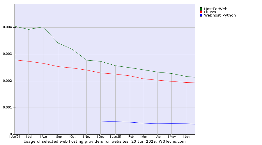 Historical trends in the usage of HostForWeb vs. Fluccs vs. Webhost Python