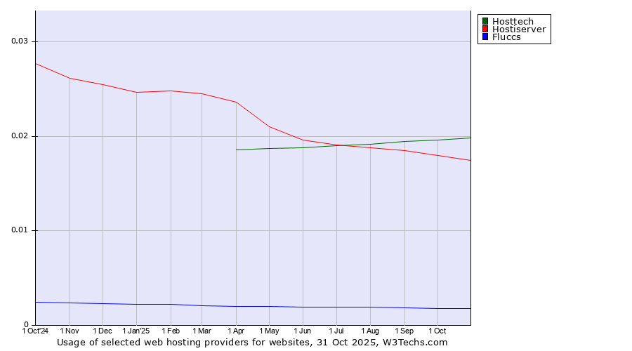 Historical trends in the usage of Hosttech vs. Hostiserver vs. Fluccs