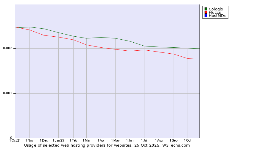Historical trends in the usage of Cologix vs. Fluccs vs. HostMDs